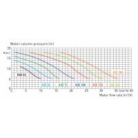 Pompa recirculare KORAL-KSE 3.00 CP 400V IE3